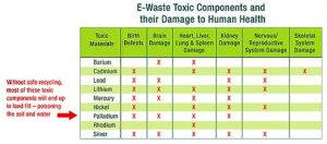 Harmful Effects Caused by Improper Computer & E-Waste Recycling Post Thumbnail