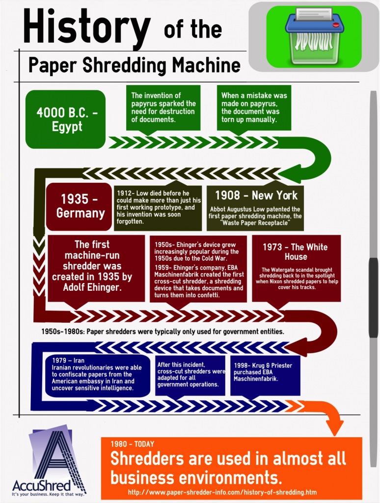 History of Shredding